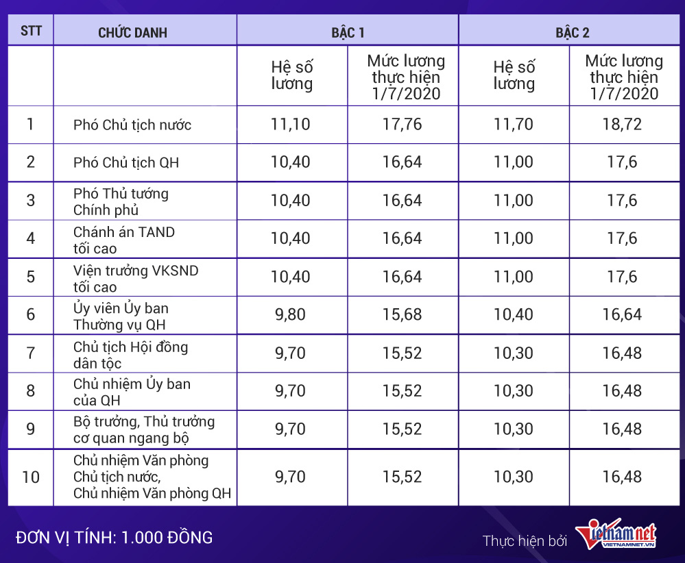 Mức lương Chủ tịch nước, Thủ tướng, Chủ tịch QH khi tăng lương cơ sở - Ảnh 2. Mức lương Chủ tịch nước, Thủ tướng, Chủ tịch QH khi tăng lương cơ sở - Ảnh 2.
