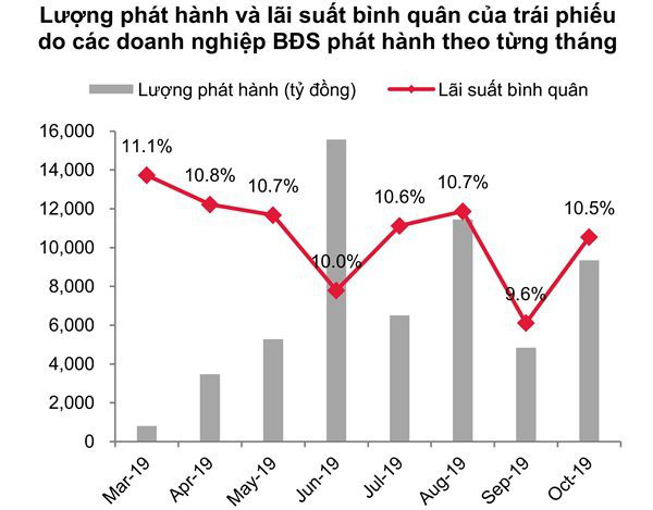 Bất động sản dẫn dắt cuộc chơi trái phiếu - Ảnh 1. Bất động sản dẫn dắt cuộc chơi trái phiếu - Ảnh 1.