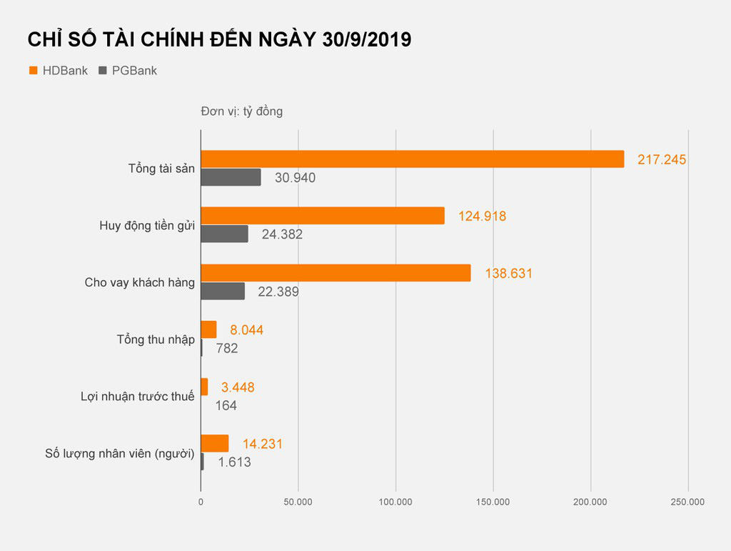 PGBank sẽ sáp nhập vào HDBank năm 2020? - Ảnh 2. PGBank sẽ sáp nhập vào HDBank năm 2020? - Ảnh 2.