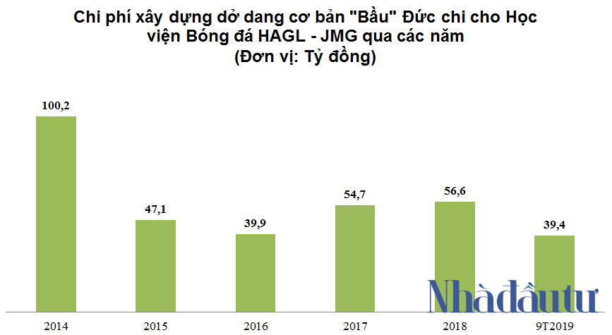 Bầu Đức đã chi bao nhiêu tiền cho Học viện Bóng đá HAGL – JMG? - Ảnh 2. Bầu Đức đã chi bao nhiêu tiền cho Học viện Bóng đá HAGL – JMG? - Ảnh 2.