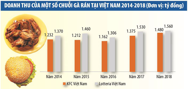 Kinh doanh gà rán xoay trở cùng chiến lược Việt hóa - Ảnh 2. Kinh doanh gà rán xoay trở cùng chiến lược Việt hóa - Ảnh 2.