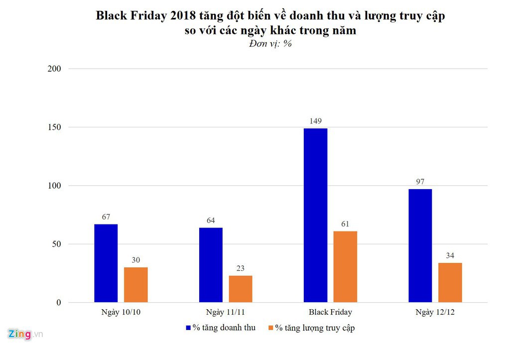 Sendo, Lazada, Shopee, Tiki chơi lớn ngày độc thân và Black Friday - Ảnh 1. Sendo, Lazada, Shopee, Tiki chơi lớn ngày độc thân và Black Friday - Ảnh 1.