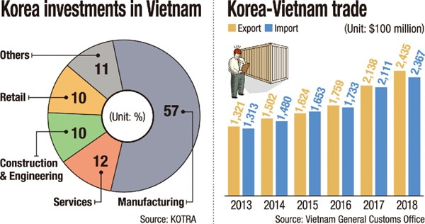 Việt Nam có phải là mỏ vàng của các công ty Hàn Quốc? - Ảnh 2. Việt Nam có phải là mỏ vàng của các công ty Hàn Quốc? - Ảnh 2.