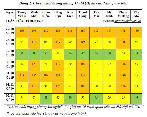 Chất lượng không khí Hà Nội diễn biến phức tạp, chủ yếu ở mức kém và trung bình - Ảnh 1. Chất lượng không khí Hà Nội diễn biến phức tạp, chủ yếu ở mức kém và trung bình - Ảnh 1.