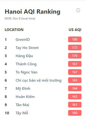 Không khí Hà Nội chạm mức xấu liên tục trong 4 ngày - Ảnh 2. Không khí Hà Nội chạm mức xấu liên tục trong 4 ngày - Ảnh 2.