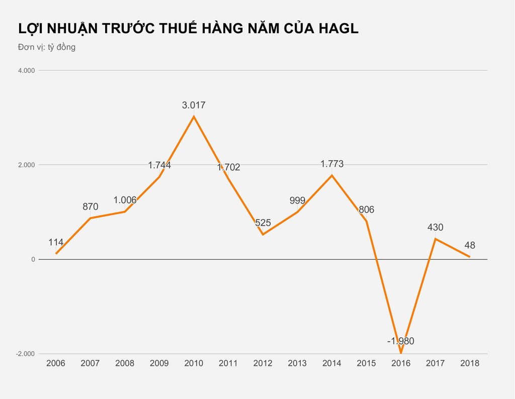 Bầu Đức đã bán bao nhiêu mảng kinh doanh để giữ lại bóng đá? - Ảnh 2. Bầu Đức đã bán bao nhiêu mảng kinh doanh để giữ lại bóng đá? - Ảnh 2.