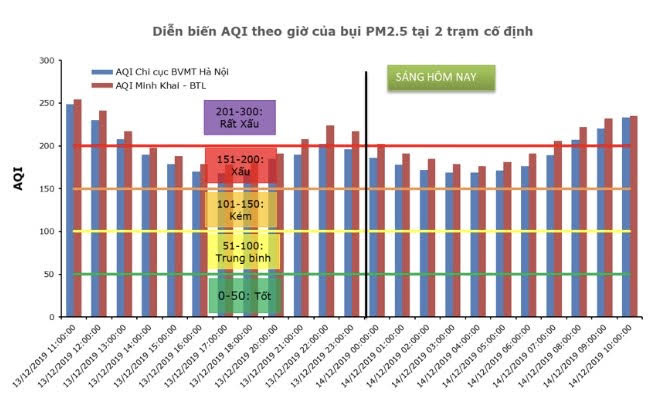 Hà Nội: Điều kiện thời tiết là nguyên nhân chính gây ô nhiễm không khí - Ảnh 1. Hà Nội: Điều kiện thời tiết là nguyên nhân chính gây ô nhiễm không khí - Ảnh 1.