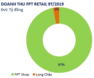 Khác với Thế Giới Di Động, FPT Retail gặp khó khi thị trường điện thoại chững lại - Ảnh 3. Khác với Thế Giới Di Động, FPT Retail gặp khó khi thị trường điện thoại chững lại - Ảnh 3.