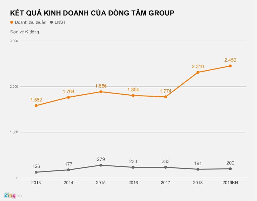 Bầu Thắng và cơ ngơi nghìn tỉ tại Đồng Tâm Group - Ảnh 3. Bầu Thắng và cơ ngơi nghìn tỉ tại Đồng Tâm Group - Ảnh 3.