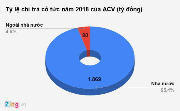 Ngân sách nhận hơn 1.800 tỉ đồng cổ tức từ ACV - Ảnh 1.