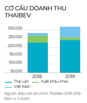 Sabeco thành gà vàng của Thaibev - Ảnh 3. Sabeco thành gà vàng của Thaibev - Ảnh 3.