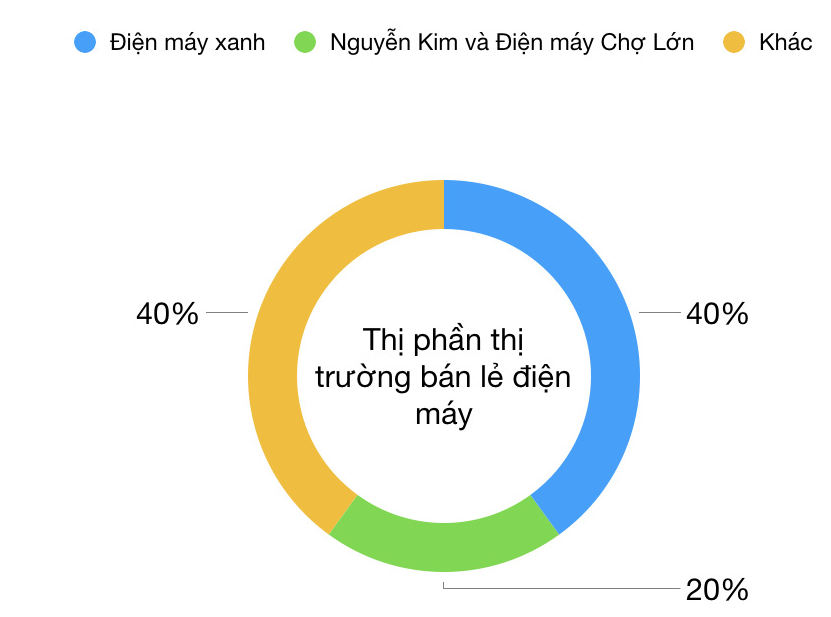 THỊ PHẦN BÁN LẺ