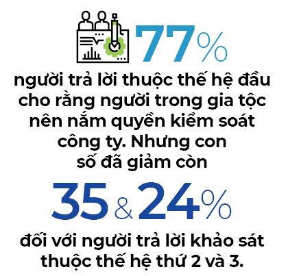 Thế hệ trẻ châu Á không muốn kế thừa công ty gia đình - Ảnh 4. Thế hệ trẻ châu Á không muốn kế thừa công ty gia đình - Ảnh 4.