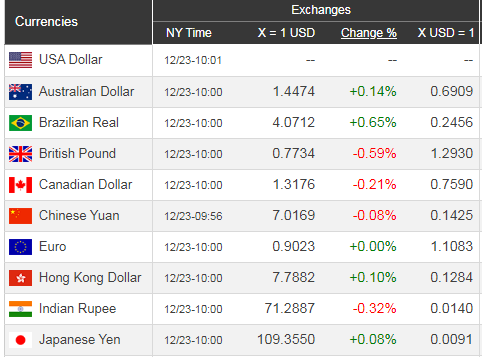 Giá USD hôm nay 24/12: Bất chấp bất ổn, USD lại lên  - Ảnh 1.