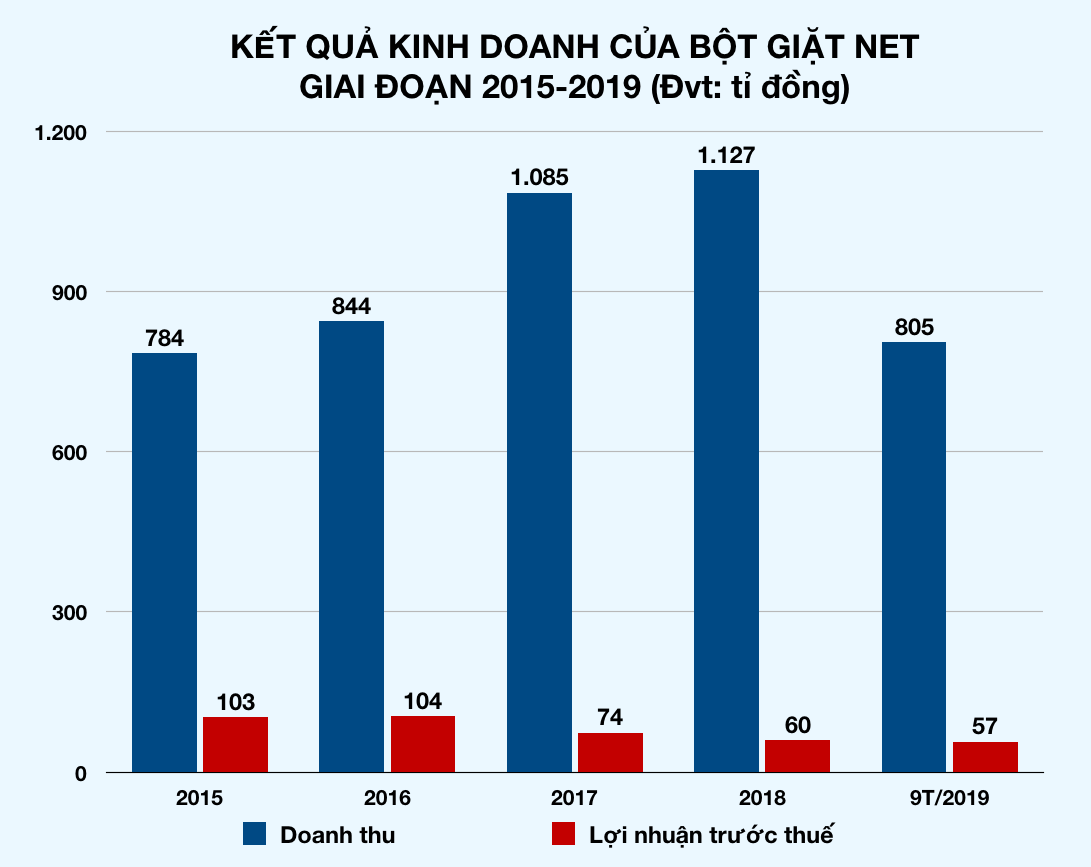 Bột giặt Net kinh doanh ra sao trước khi Masan tuyên bố tung 28 triệu USD để thâu tóm? - Ảnh 2. Bột giặt Net kinh doanh ra sao trước khi Masan tuyên bố tung 28 triệu USD để thâu tóm? - Ảnh 2.