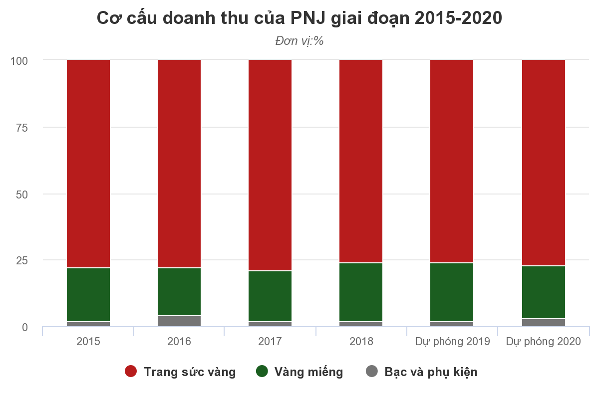 Mục tiêu 'bất khả thi' của PNJ - Ảnh 4. Mục tiêu 'bất khả thi' của PNJ - Ảnh 4.