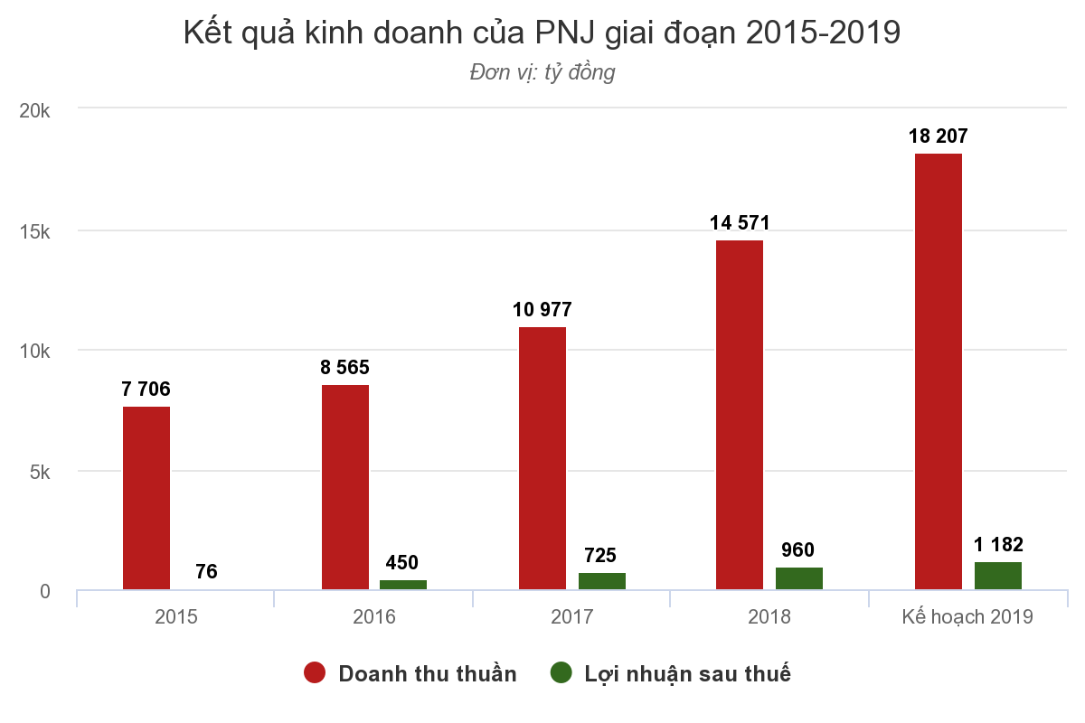 Mục tiêu 'bất khả thi' của PNJ - Ảnh 2. Mục tiêu 'bất khả thi' của PNJ - Ảnh 2.