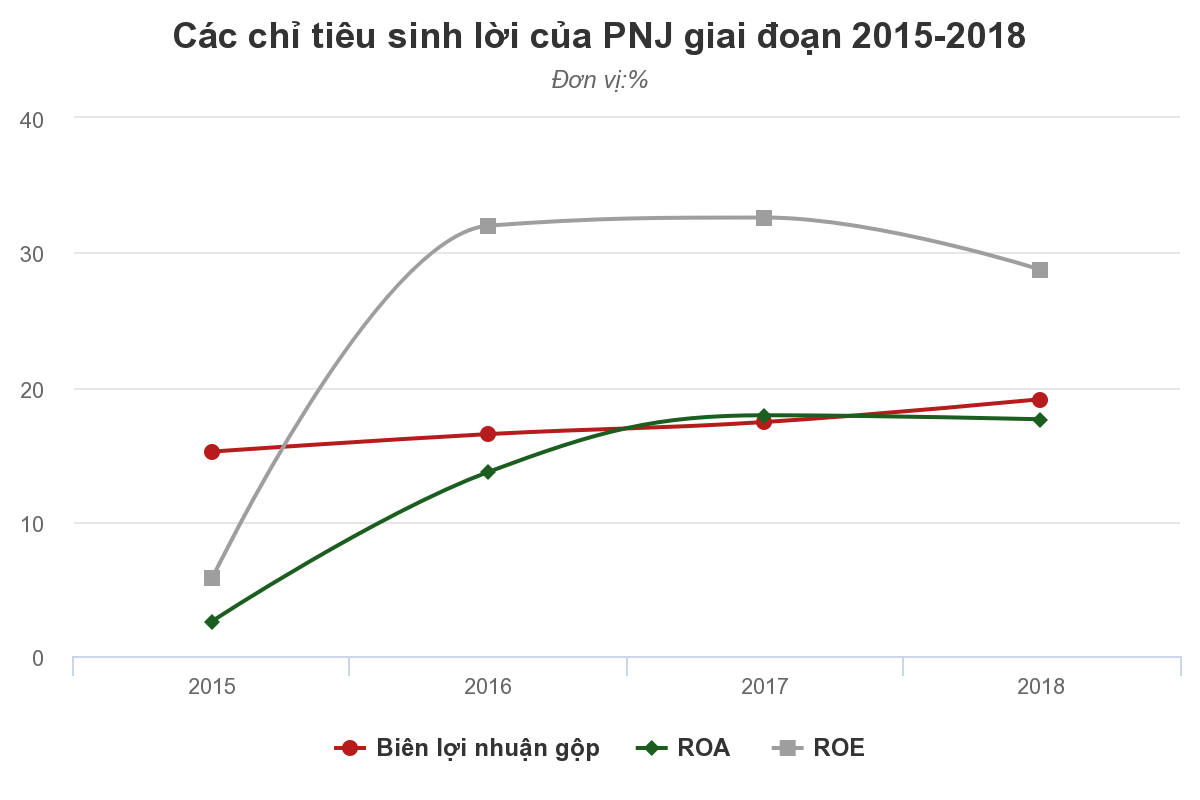 Mục tiêu 'bất khả thi' của PNJ - Ảnh 5. Mục tiêu 'bất khả thi' của PNJ - Ảnh 5.