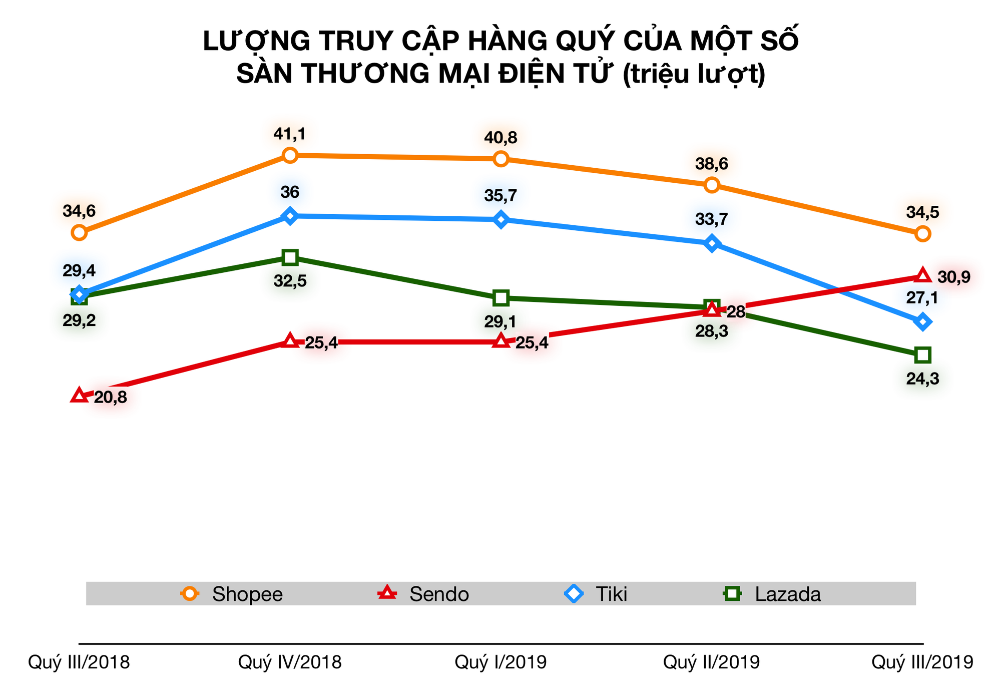 Quy mô đạt 4,6 tỉ USD, Sendo cho rằng thương mại điện tử Việt Nam vẫn còn trong những ngày thơ ấu - Ảnh 1. Quy mô đạt 4,6 tỉ USD, Sendo cho rằng thương mại điện tử Việt Nam vẫn còn trong những ngày thơ ấu - Ảnh 1.