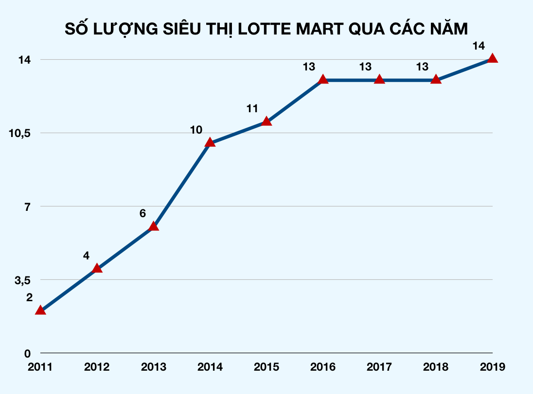 Đóng cửa Lotte.vn, Lotte Mart hoạt động thế nào tại Việt Nam sau hơn một thập kỉ? - Ảnh 2.