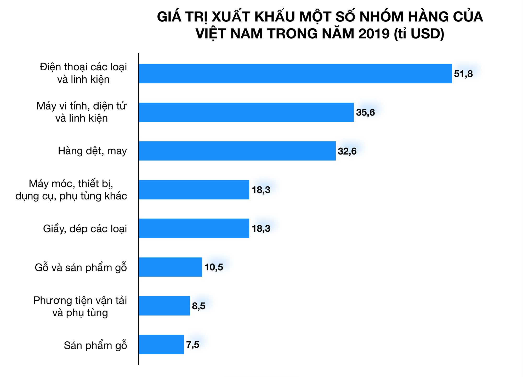 Việt Nam xuất siêu 10 tỉ USD, điện thoại made in Vietnam đạt hơn 50 tỉ USD - Ảnh 2. Việt Nam xuất siêu 10 tỉ USD, điện thoại made in Vietnam đạt hơn 50 tỉ USD - Ảnh 2.
