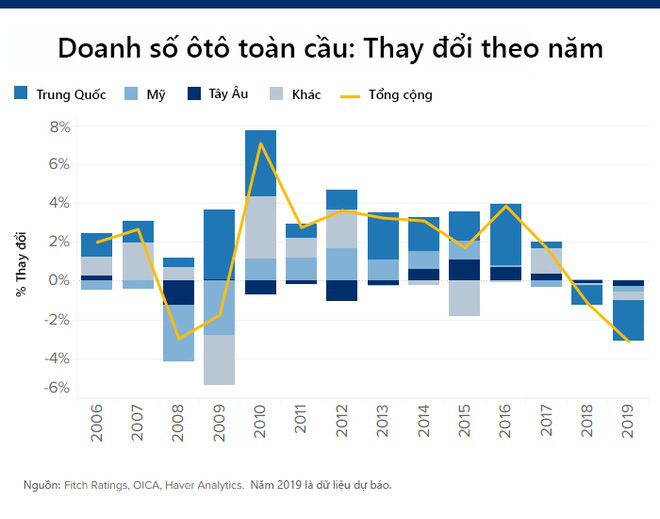 Khủng hoảng phủ bóng thị trường ôtô toàn cầu - Ảnh 2. Khủng hoảng phủ bóng thị trường ôtô toàn cầu - Ảnh 2.