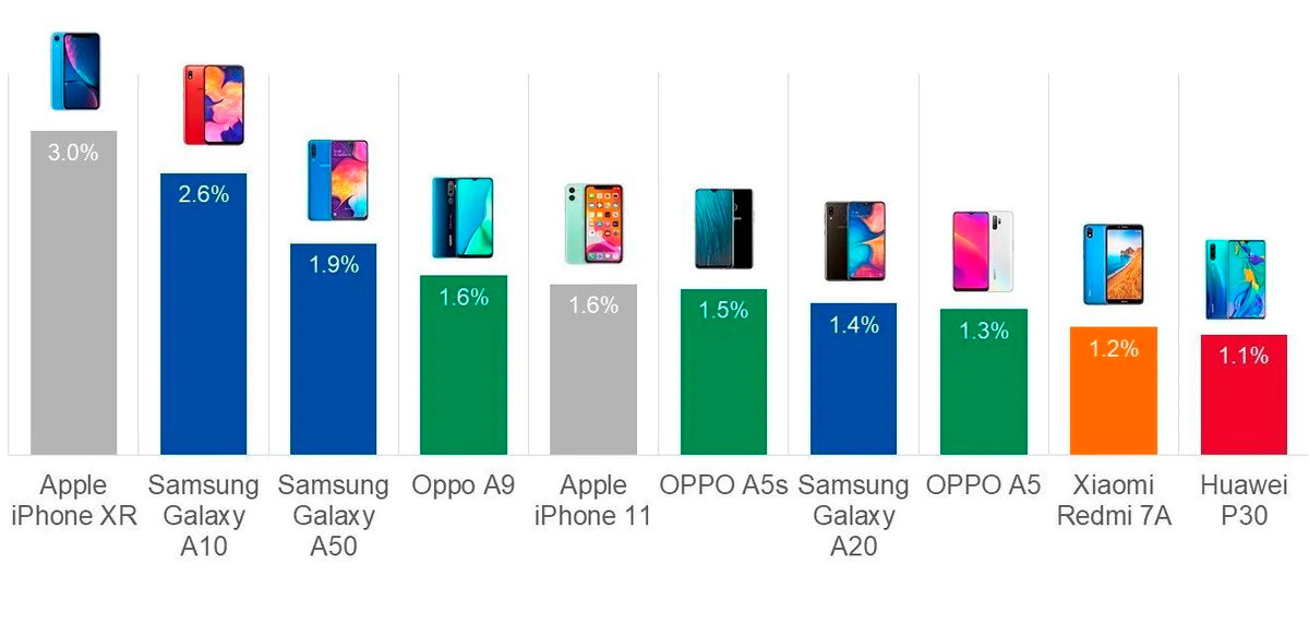 iPhone XR tiếp tục đứng đầu top điện thoại bán chạy nhất 2019 bất chấp bị chê bai - Ảnh 2. iPhone XR tiếp tục đứng đầu top điện thoại bán chạy nhất 2019 bất chấp bị chê bai - Ảnh 2.