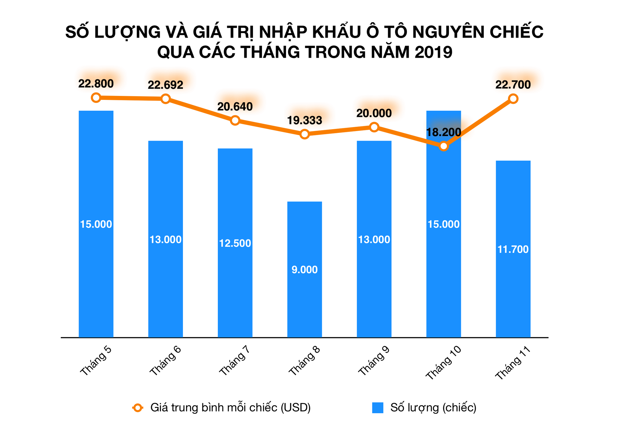 Ô tô nhập khẩu giảm kỉ lục trong tháng 11 vì giá tăng hơn 100 triệu đồng mỗi chiếc? - Ảnh 1. Ô tô nhập khẩu giảm kỉ lục trong tháng 11 vì giá tăng hơn 100 triệu đồng mỗi chiếc? - Ảnh 1.