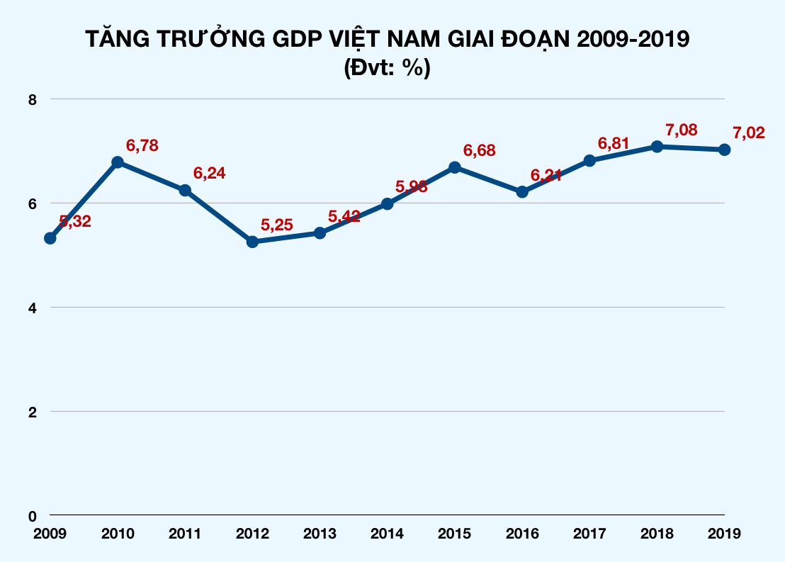 GDP Việt Nam năm 2019 đạt 7,02%, là năm thứ hai liên tiếp duy trì trên 7% - Ảnh 2. GDP Việt Nam năm 2019 đạt 7,02%, là năm thứ hai liên tiếp duy trì trên 7% - Ảnh 2.