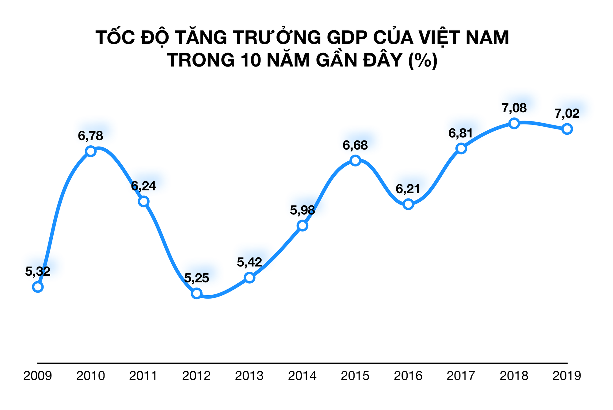 GDP tăng trên 7% và những con số ấn tượng về kinh tế Việt Nam trong năm 2019 - Ảnh 1.