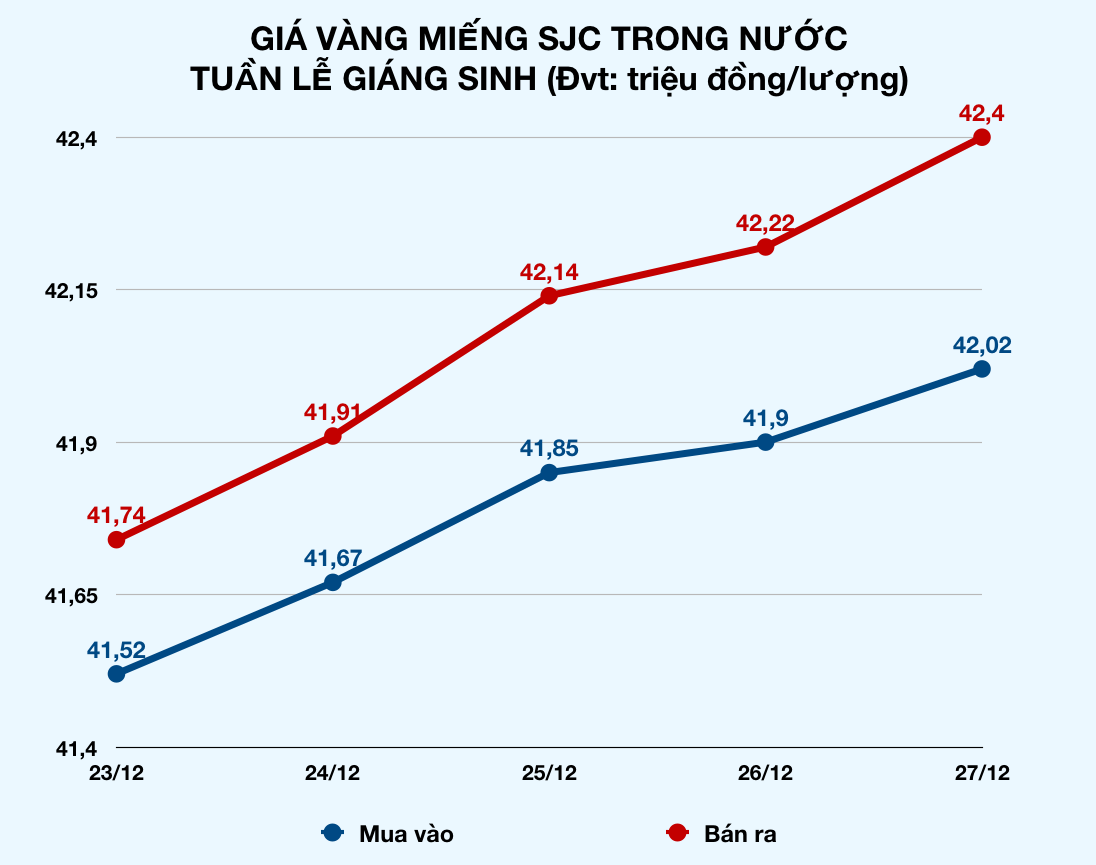 Giá vàng tiếp tục tăng sốc trên 42 triệu/lượng, mua 1 tuần lời ngay gần triệu đồng - Ảnh 2. Giá vàng tiếp tục tăng sốc trên 42 triệu/lượng, mua 1 tuần lời ngay gần triệu đồng - Ảnh 2.