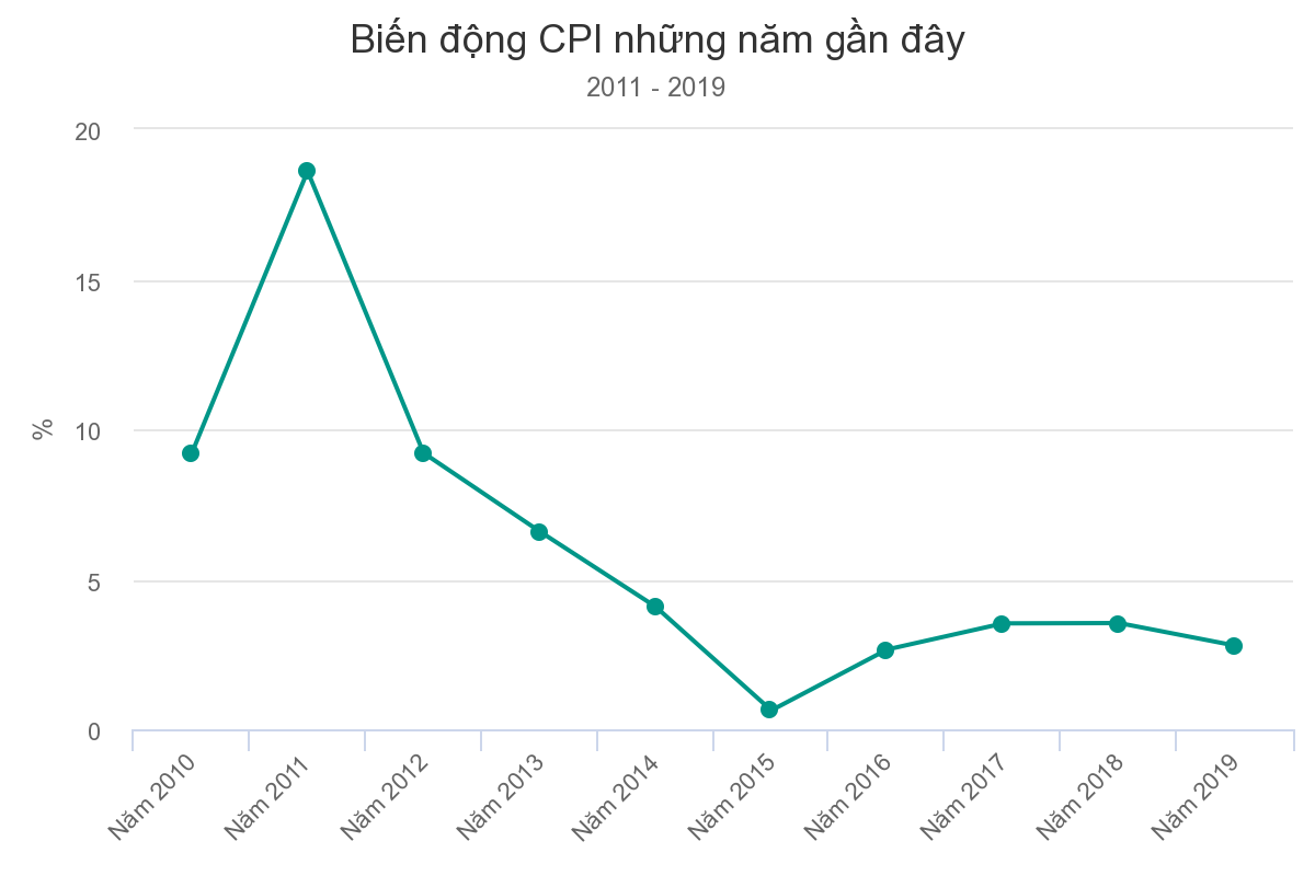 CPI năm 2020 khó giữ dưới 4% vì thịt lợn - Ảnh 1.