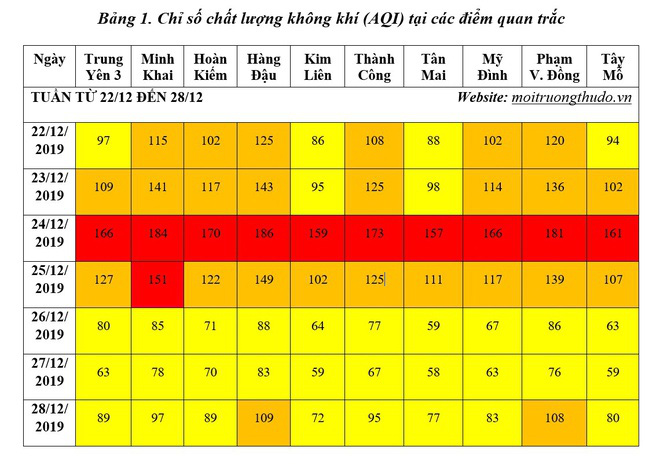 Người Hà Nội không được hít thở không khí trong lành cả tuần qua - Ảnh 1. Người Hà Nội không được hít thở không khí trong lành cả tuần qua - Ảnh 1.