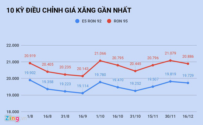 Giá xăng sẽ tăng trong ngày cuối cùng của năm 2019? - Ảnh 1. Giá xăng sẽ tăng trong ngày cuối cùng của năm 2019? - Ảnh 1.