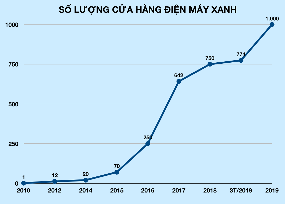 Có 1.000 cửa hàng Điện Máy Xanh tại Việt Nam, Thế Giới Di Động tấn công thị trường điện máy tại Campuchia - Ảnh 2. Có 1.000 cửa hàng Điện Máy Xanh tại Việt Nam, Thế Giới Di Động tấn công thị trường điện máy tại Campuchia - Ảnh 2.
