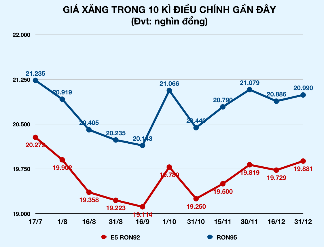 Giá xăng tăng tối đa 152 đồng/lít chiều cuối năm - Ảnh 2. Giá xăng tăng tối đa 152 đồng/lít chiều cuối năm - Ảnh 2.