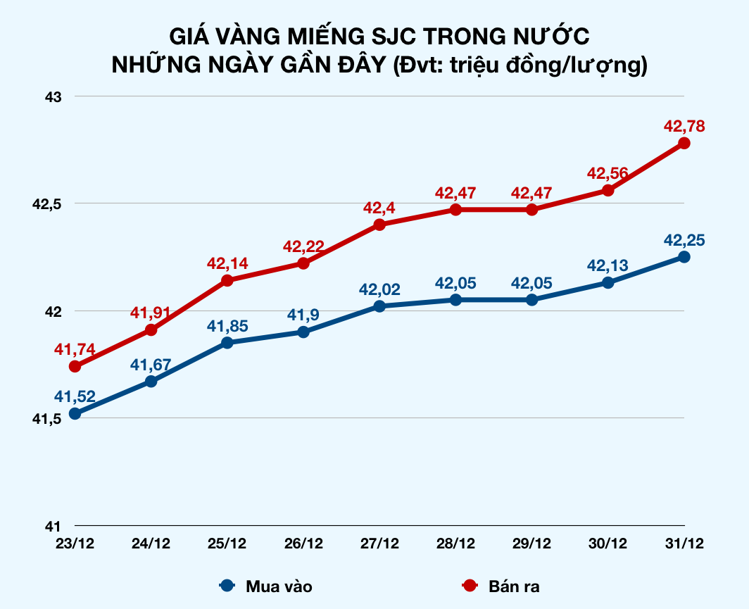 Giá vàng tăng sốc ngày cuối năm, vượt mốc 43 triệu đồng mỗi lượng, chưa đầy 10 ngày đã tăng hơn triệu đồng - Ảnh 2. Giá vàng tăng sốc ngày cuối năm, vượt mốc 43 triệu đồng mỗi lượng, chưa đầy 10 ngày đã tăng hơn triệu đồng - Ảnh 2.