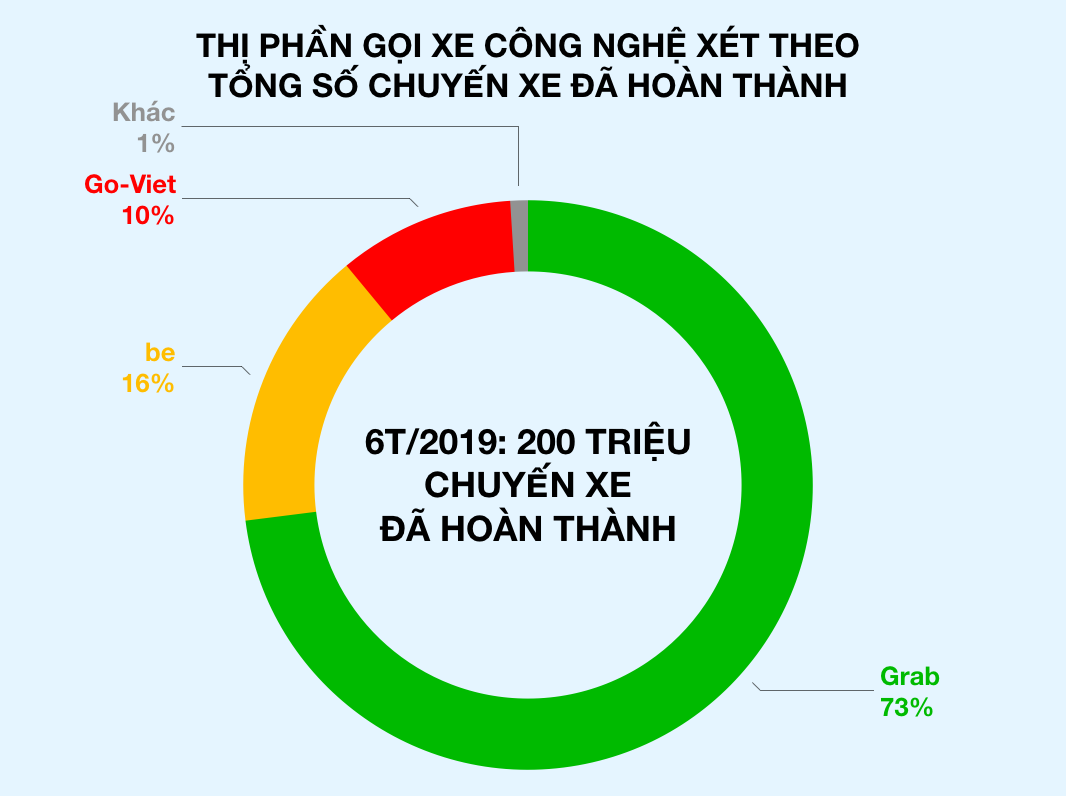 Năm biến động của xe công nghệ: 3 CEO nghỉ việc, Go-Viet, be lỡ kế hoạch, Grab đốt hơn 100 triệu USD vào Việt Nam - Ảnh 5. Năm biến động của xe công nghệ: 3 CEO nghỉ việc, Go-Viet, be lỡ kế hoạch, Grab đốt hơn 100 triệu USD vào Việt Nam - Ảnh 5.