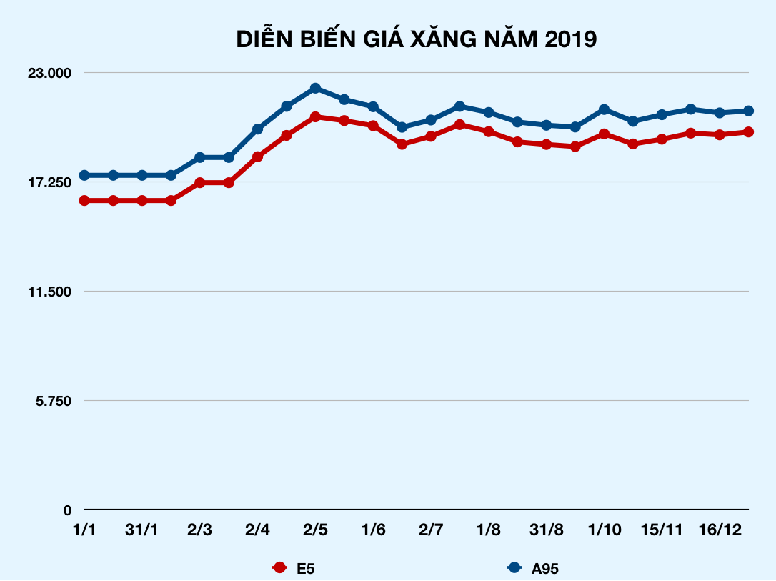 Giá xăng đã tăng bao nhiêu trong năm 2019? - Ảnh 2. Giá xăng đã tăng bao nhiêu trong năm 2019? - Ảnh 2.