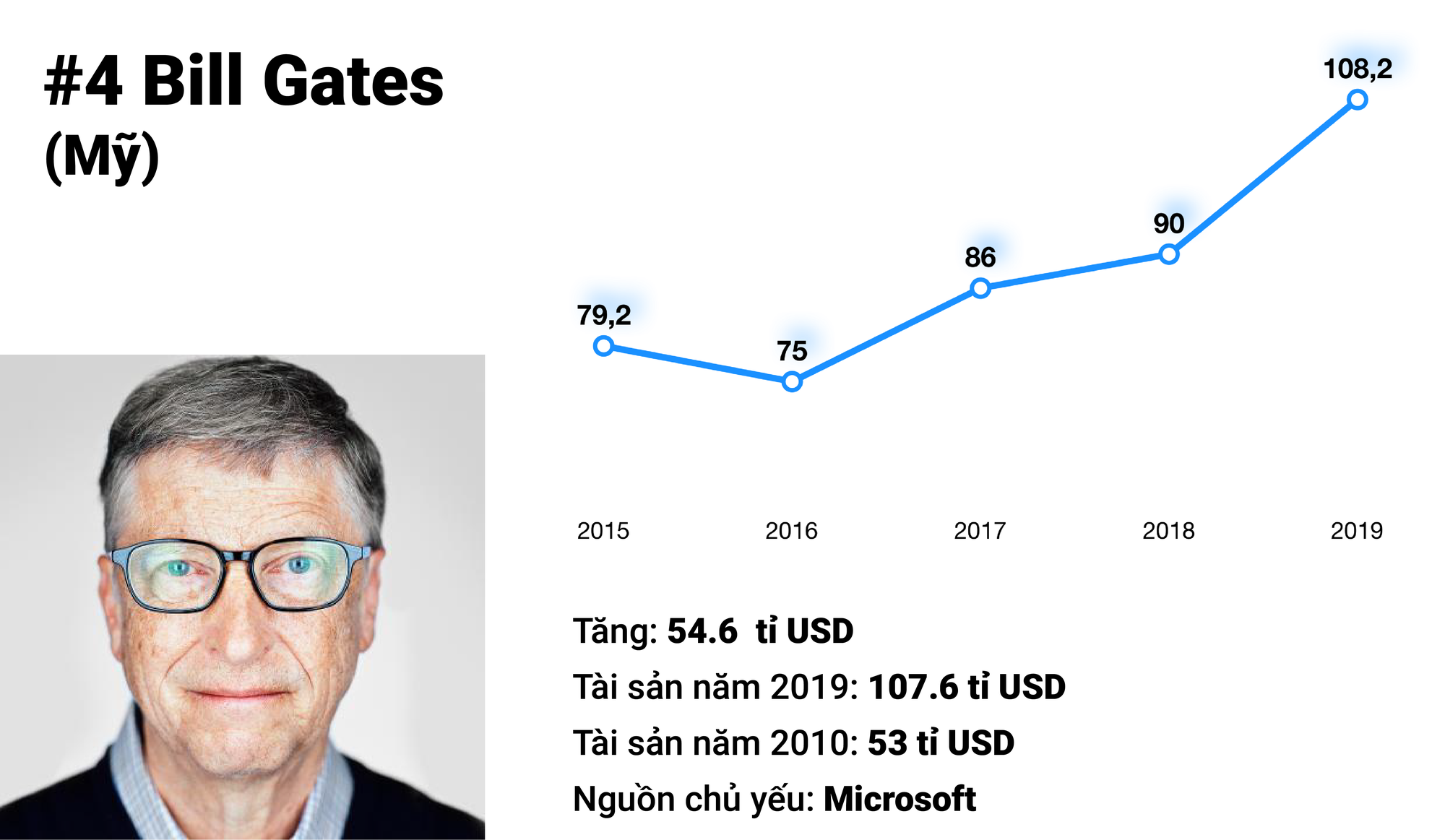 10 người giàu nhanh nhất hành tinh trong 10 năm qua là những ai? - Ảnh 7. 10 người giàu nhanh nhất hành tinh trong 10 năm qua là những ai? - Ảnh 7.