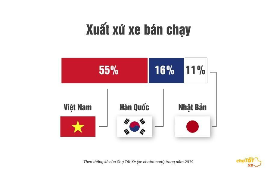 Đây là những thông tin tiết lộ 'gu' mua ô tô cũ của người Việt năm 2019 - Ảnh 1. Đây là những thông tin tiết lộ 'gu' mua ô tô cũ của người Việt năm 2019 - Ảnh 1.
