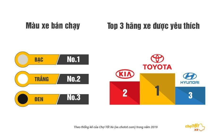 Đây là những thông tin tiết lộ 'gu' mua ô tô cũ của người Việt năm 2019 - Ảnh 2. Đây là những thông tin tiết lộ 'gu' mua ô tô cũ của người Việt năm 2019 - Ảnh 2.