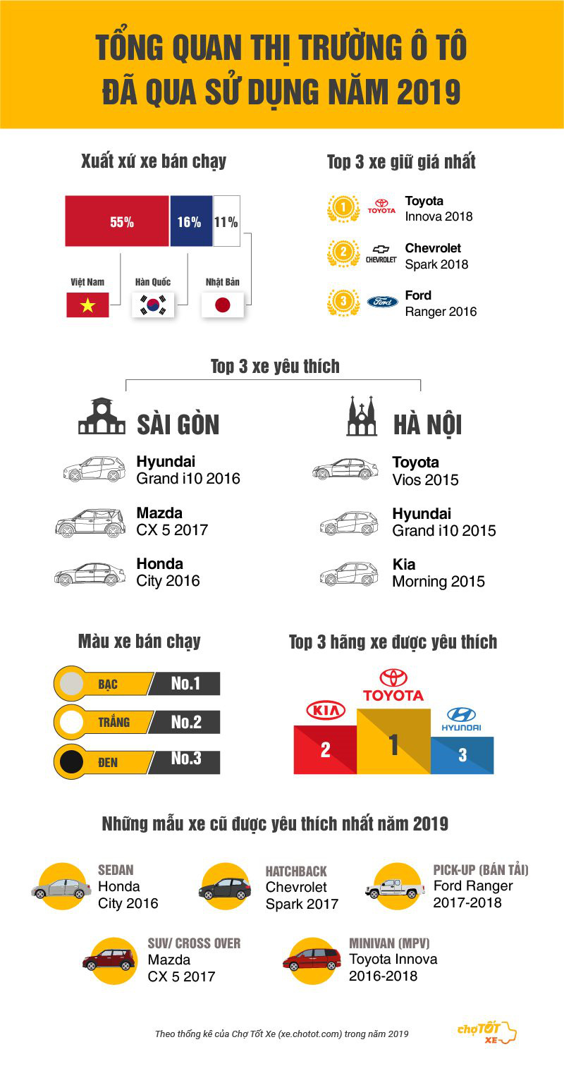 Đây là những thông tin tiết lộ 'gu' mua ô tô cũ của người Việt năm 2019 - Ảnh 4. Đây là những thông tin tiết lộ 'gu' mua ô tô cũ của người Việt năm 2019 - Ảnh 4.