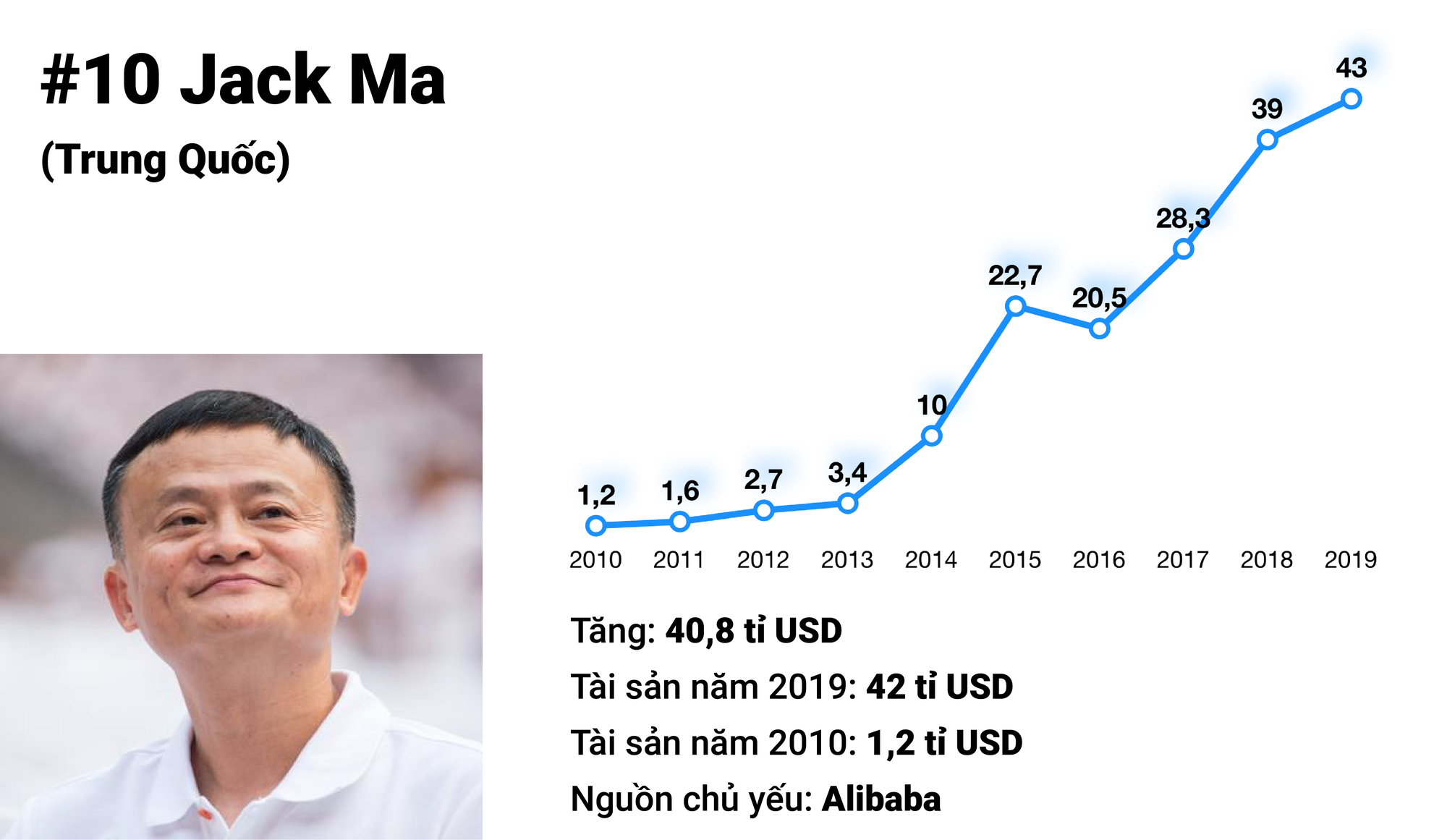 10 người giàu nhanh nhất hành tinh trong 10 năm qua là những ai? - Ảnh 1. 10 người giàu nhanh nhất hành tinh trong 10 năm qua là những ai? - Ảnh 1.