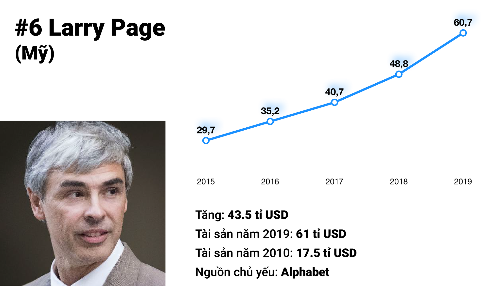 10 người giàu nhanh nhất hành tinh trong 10 năm qua là những ai? - Ảnh 5. 10 người giàu nhanh nhất hành tinh trong 10 năm qua là những ai? - Ảnh 5.