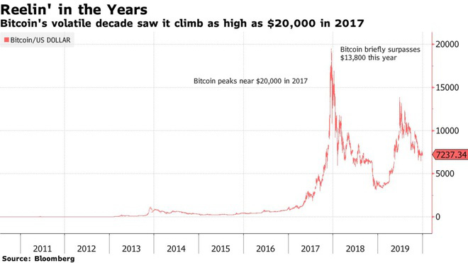 10 năm qua, giá Bitcoin tăng 9.000.000% - Ảnh 2. 10 năm qua, giá Bitcoin tăng 9.000.000% - Ảnh 2.