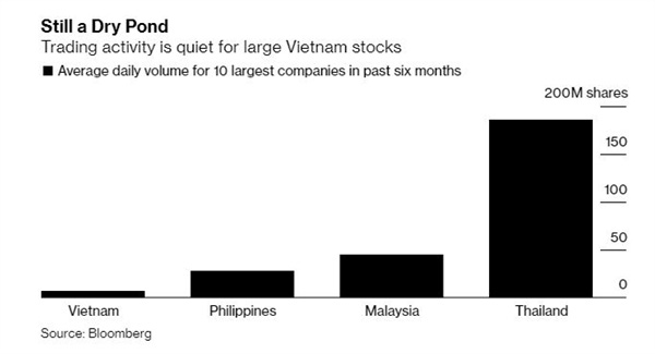 Bloomberg: Cổ phiếu Việt Nam đang rẻ, nhưng nhà đầu tư nước ngoài lại không có nhiều cơ hội mua vì thanh khoản thấp - Ảnh 2.