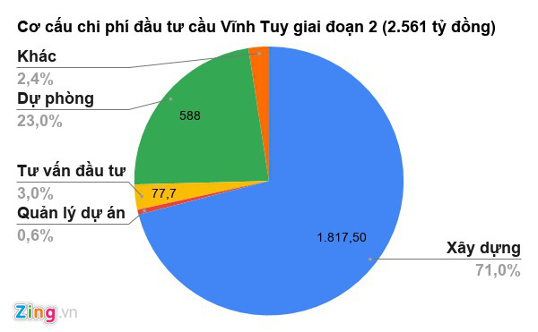 Hà Nội sắp chi 2.500 tỉ xây cầu Vĩnh Tuy mới - Ảnh 2. Hà Nội sắp chi 2.500 tỉ xây cầu Vĩnh Tuy mới - Ảnh 2.