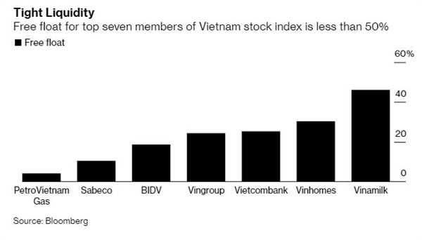 Bloomberg: Cổ phiếu Việt Nam đang rẻ, nhưng nhà đầu tư nước ngoài lại không có nhiều cơ hội mua vì thanh khoản thấp - Ảnh 3.