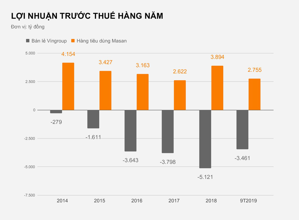 Khoản lỗ nghìn tỉ của Vinmart đặt áp lực ra sao với Masan? - Ảnh 1. Khoản lỗ nghìn tỉ của Vinmart đặt áp lực ra sao với Masan? - Ảnh 1.